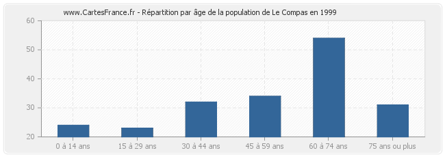 Répartition par âge de la population de Le Compas en 1999